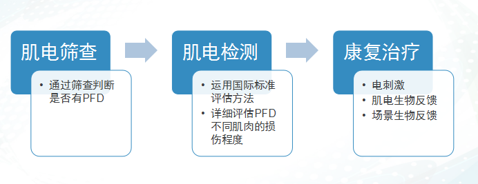 盆底康复治疗仪里的专业盆底康复评估和治疗的流程是什么？