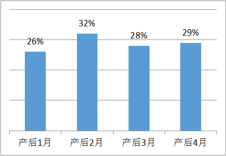 产后腰背痛发病率高吗？产后恢复治疗也很重要