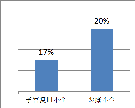 子宫复旧患者